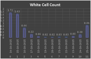 White Cell Count